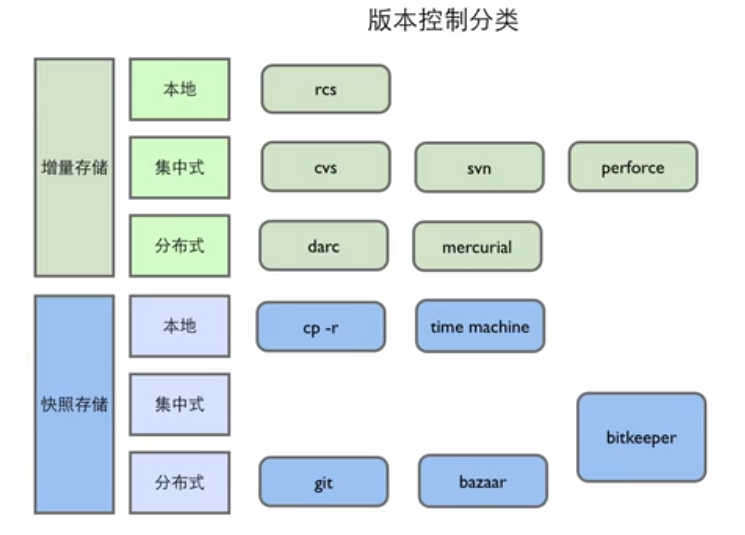 版本控制软件的家谱